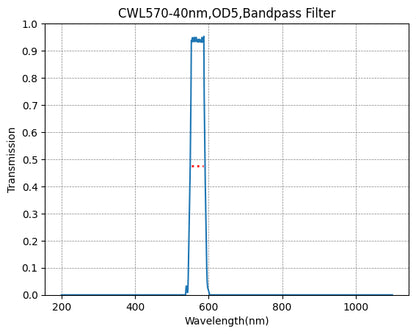 A plot showing the transmission of a bandpass filter with a central wavelength (CWL) of 570nm and a bandwidth of 40nm, against wavelength in nanometers on the x-axis and transmission on the y-axis.
