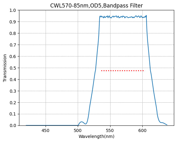 Graph of transmission vs wavelength for a bandpass filter with peak at 570 nm and transmission around 0.5 at 550 nm.