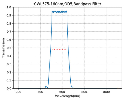 Graph showing the transmission verses wavelength for a bandpass filter with a central wavelength of 575nm and a bandwidth of 160nm.