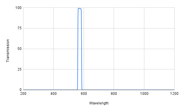 Graph showing transmission versus wavelength with a peak at around 580 nm.