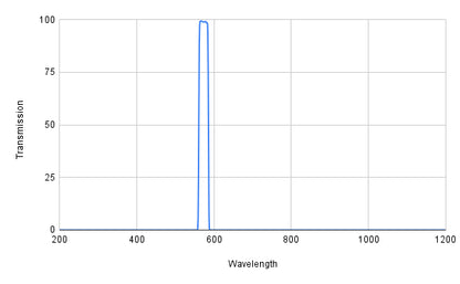 Graph showing transmission versus wavelength with a peak at around 580 nm.