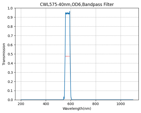 A graph showing the transmission of a bandpass filter with a central wavelength (CWL) of 575nm and a bandwidth (FWHM) of 40nm. The x-axis is labeled 'Wavelength(nm)' and the y-axis is labeled 'Transmission.