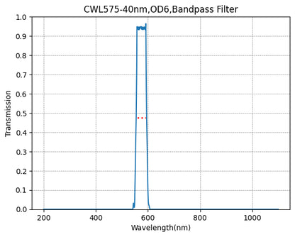 A graph showing the transmission of a bandpass filter with a central wavelength (CWL) of 575nm and a bandwidth (FWHM) of 40nm. The x-axis is labeled 'Wavelength(nm)' and the y-axis is labeled 'Transmission.
