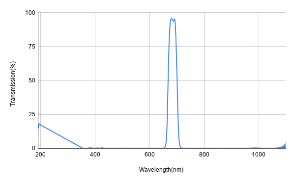 BP575-40 Bandpass Filter(CWL=575nm,FWHM=40nm)