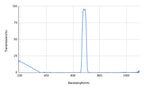 BP575-40 Bandpass Filter(CWL=575nm,FWHM=40nm)
