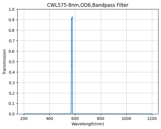 Graph of transmission vs wavelength for a bandpass filter with peak at 575 nm.