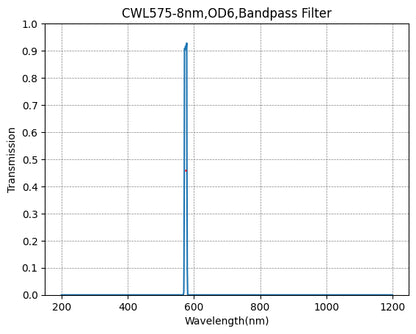 Graph of transmission vs wavelength for a bandpass filter with peak at 575 nm.