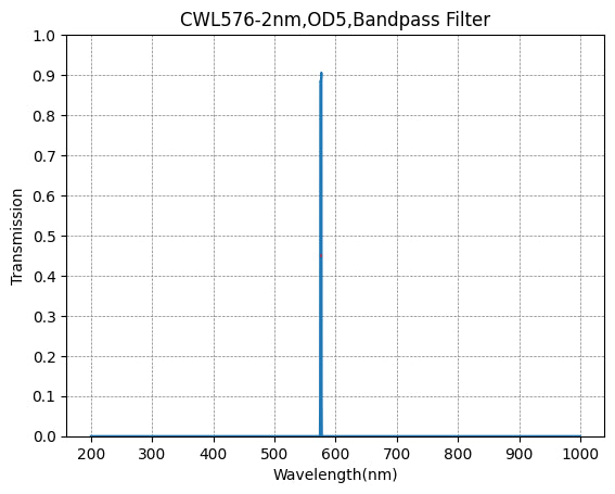 Graph of transmission vs wavelength for a bandpass filter with peak at 576 nm.