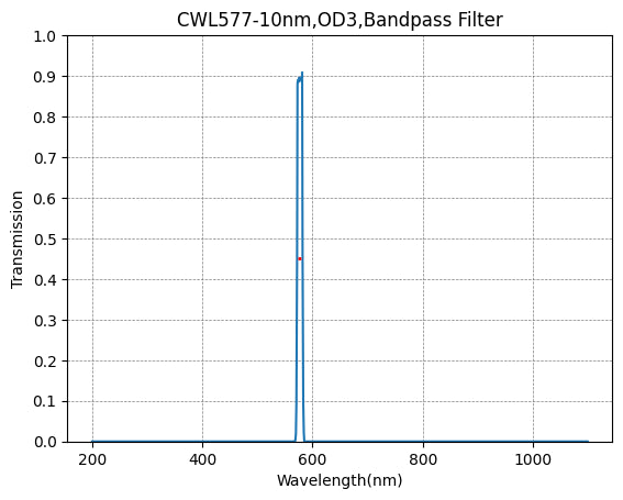 A graph showing the transmission rate on the y-axis against wavelength on the x-axis for a bandpass filter with a central wavelength of 577nm and a bandwidth of 10nm.