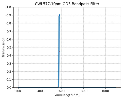 A graph showing the transmission rate on the y-axis against wavelength on the x-axis for a bandpass filter with a central wavelength of 577nm and a bandwidth of 10nm.