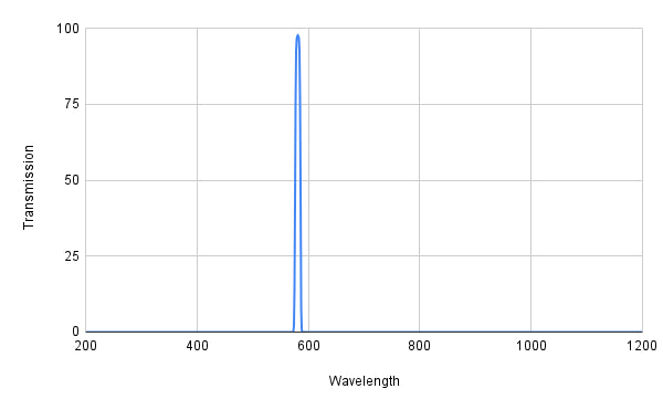 Graph showing transmission versus wavelength with a peak at around 600 nm.