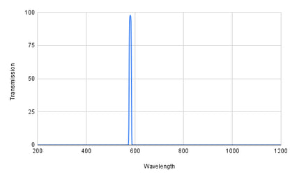 Graph showing transmission versus wavelength with a peak at around 600 nm.