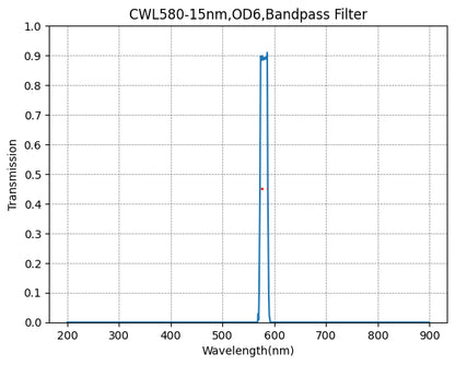 A plot showing the transmission of a bandpass filter with a central wavelength (CWL) of 580nm and a bandwidth (FWHM) of 15nm.