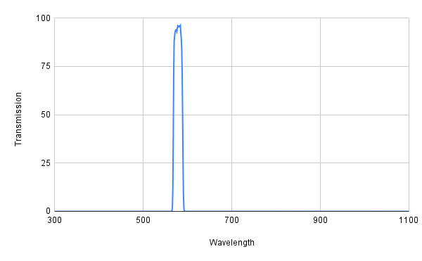 Spectral transmission curve with a peak at around 600 nm on a graph.
