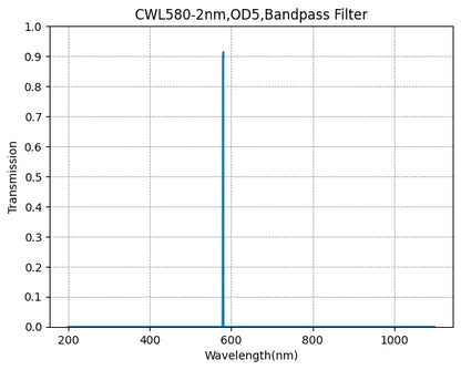 Graph showing the transmission verses wavelength for a bandpass filter with a central wavelength of 580nm and a FWHM of 2nm.