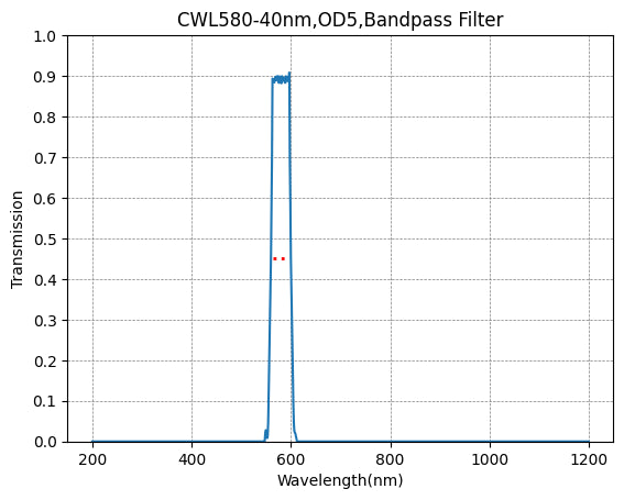 Graph of transmission vs wavelength for a bandpass filter with peak at 580 nm.