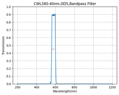Graph of transmission vs wavelength for a bandpass filter with peak at 580 nm.