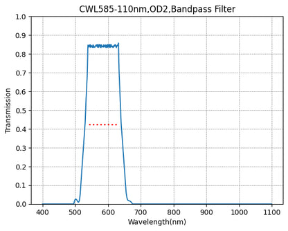 Graph showing the transmission rate on the y-axis against wavelength on the x-axis for a bandpass filter with a central wavelength of 585nm and a bandwidth of 110nm.