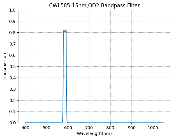 A graph showing the transmission of a bandpass filter with respect to wavelength, having a central wavelength (CWL) of 585nm and a bandwidth (FWHM) of 15nm.
