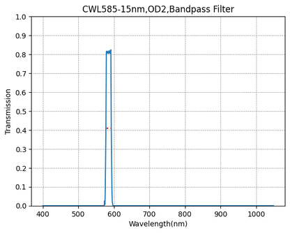 A graph showing the transmission of a bandpass filter with respect to wavelength, having a central wavelength (CWL) of 585nm and a bandwidth (FWHM) of 15nm.