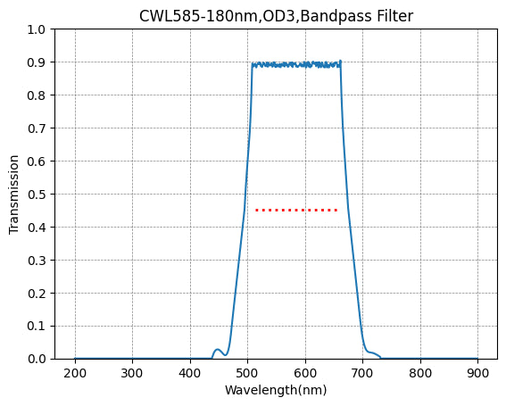 Graph showing transmission vs wavelength for a bandpass filter with peak at 585 nm and transmission around 0.9 from 550 to 620 nm.