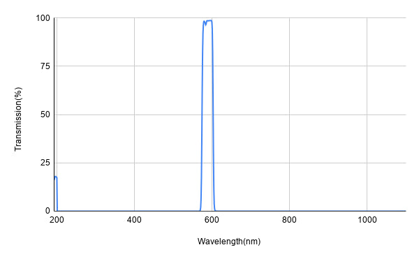 BP585-30 Bandpass Filter(CWL=585nm,FWHM=30nm)