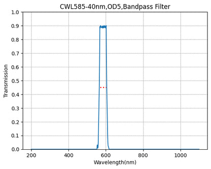 A graph showing the transmission rate on the y-axis against wavelength on the x-axis for a bandpass filter with a central wavelength of 585nm and a bandwidth of 40nm.