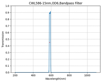 A plot showing the transmission rate on the y-axis against wavelength in nanometers on the x-axis for a bandpass filter with a central wavelength of 586nm and a bandwidth of 15nm.
