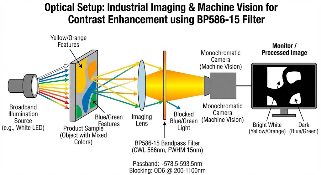 BP586-15 Bandpass Filter - Industrial Imaging & Machine Vision