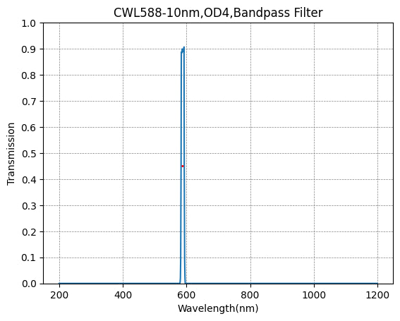 Graph of transmission vs wavelength for a CWL588-10nm, OD4, Bandpass Filter