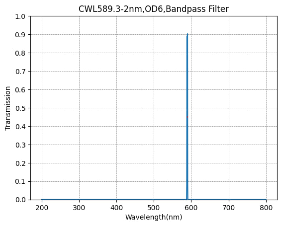 Graph showing transmission vs wavelength for a bandpass filter with CWL589.3-2nm, OD6 specification.