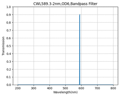 Graph showing transmission vs wavelength for a bandpass filter with CWL589.3-2nm, OD6 specification.