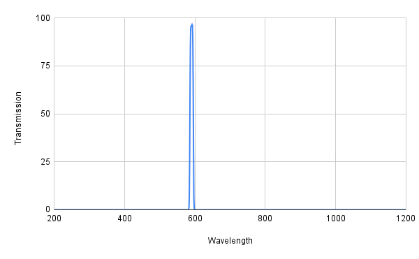 Graph showing transmission versus wavelength with a peak at around 580 nm.