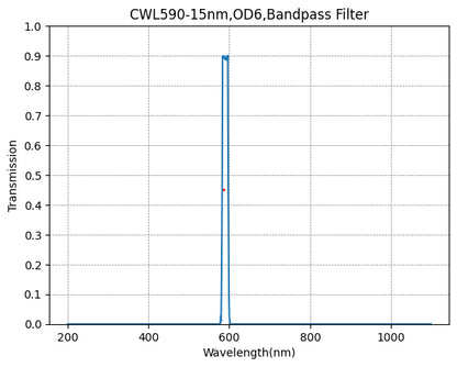 A plot showing the transmission verses wavelength for a bandpass filter with a central wavelength of 590nm and a bandwidth of 15nm.