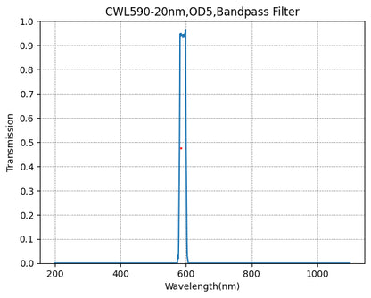 A graph showing the transmission levels across different wavelengths for a bandpass filter with a central wavelength (CWL) of 590nm and a bandwidth of 20nm.