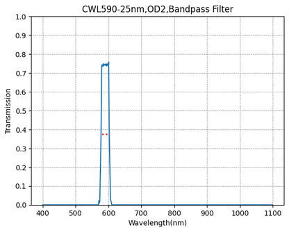 A graph showing the transmission rate on the y-axis against wavelength on the x-axis for a bandpass filter with a central wavelength of 590nm and a bandwidth of 25nm.