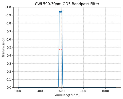 A graph showing the transmission levels across different wavelengths for a bandpass filter with a central wavelength of 590nm and a bandwidth of 30nm.