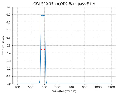 A graph showing the transmission of a bandpass filter with a central wavelength (CWL) of 590nm and a bandwidth of 35nm, plotted against the wavelength axis.