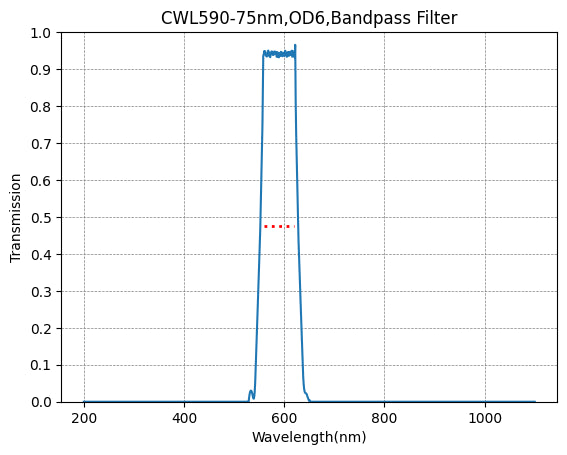 Graph of transmission vs wavelength for a bandpass filter with peak at 590 nm.