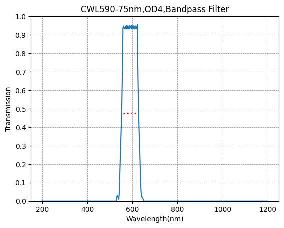 Graph of transmission vs wavelength for a bandpass filter with peak at 590 nm.