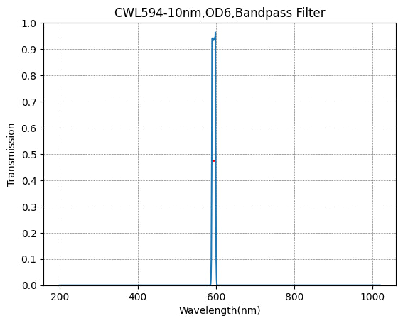 Graph of transmission vs wavelength for a CWL594-10nm, OD6, Bandpass Filter