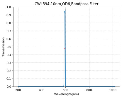 Graph of transmission vs wavelength for a CWL594-10nm, OD6, Bandpass Filter