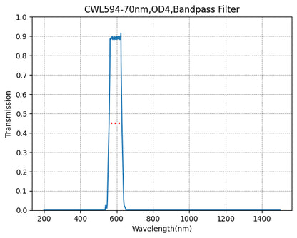 Graph showing the transmission rate on the y-axis against wavelength in nm on the x-axis, indicating a bandpass filter effect with a peak transmission at approximately 594nm and a width of 70nm.