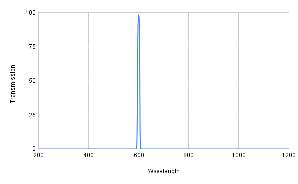 Graph showing transmission versus wavelength with a peak at around 580 nm.