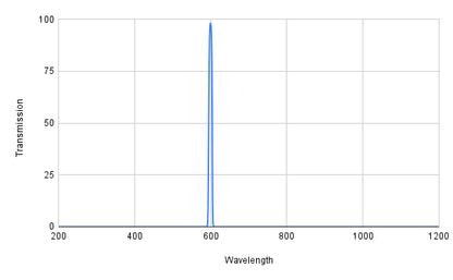 Graph showing transmission versus wavelength with a peak at around 580 nm.