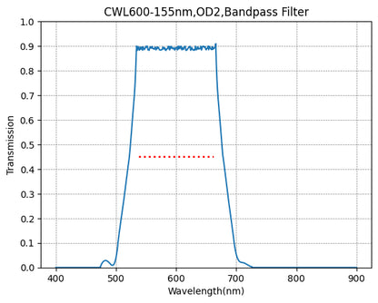 A graph showing the transmission rate on the y-axis against wavelength on the x-axis for a bandpass filter with a central wavelength of 600nm and a bandwidth of 155nm.
