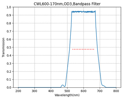 A graph showing the transmission rate on the y-axis against wavelength in nanometers on the x-axis, indicating the performance of a bandpass filter with a central wavelength (CWL) of 600nm and a bandwidth of 170nm.