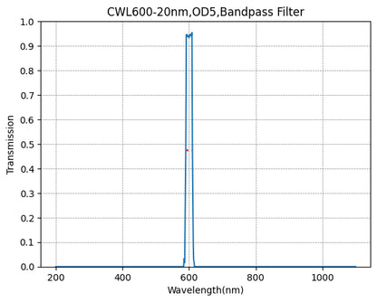 A graph showing the transmission levels across different wavelengths for a bandpass filter with a central wavelength (CWL) of 600nm and a bandwidth of 20nm.
