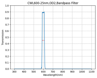 Graph showing the transmission verses wavelength for a bandpass filter with a central wavelength of 600nm and a bandwidth of 25nm.