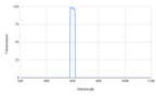 Graph showing transmission versus wavelength with a peak at around 600 nm.
